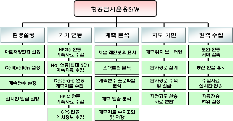 그림 5-22. 항공탐사운용 S/W 기능구성도