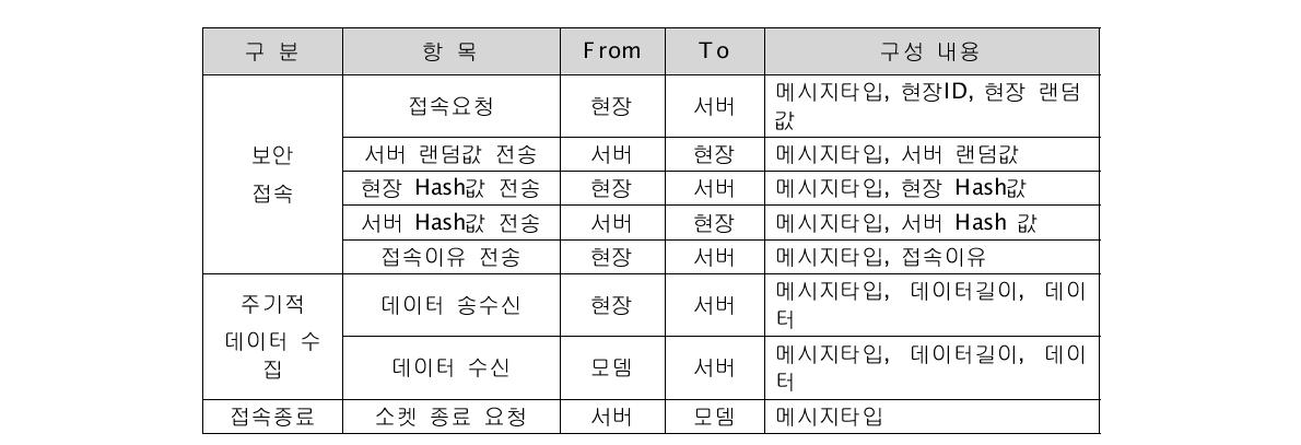 통신프로토콜 구성