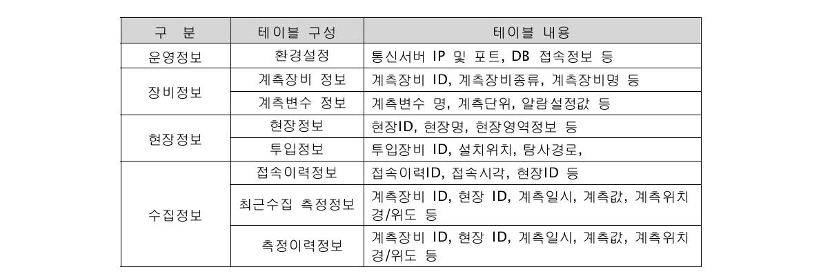 데이터베이스 테이블 구성