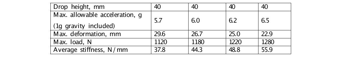 Shock isolator specification and their performance