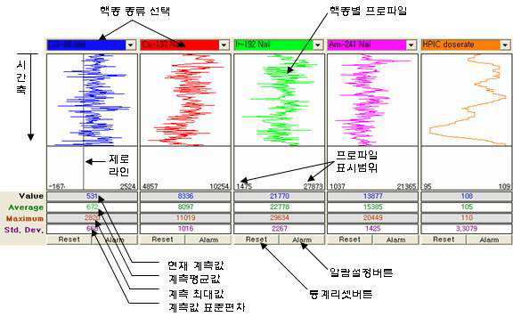 그림 5-42. 핵종별 프로파일 모니터링