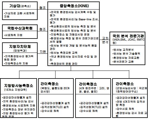 그림 6-1. 국내 환경방사능 감시 운영체제