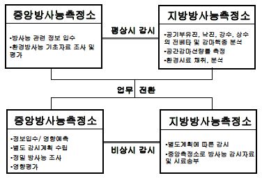 그림 6-2 전국 방사능측정소 환경방사능 감시계획