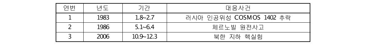 비상시 환경방사선, 능 감시프로그램 수행사례