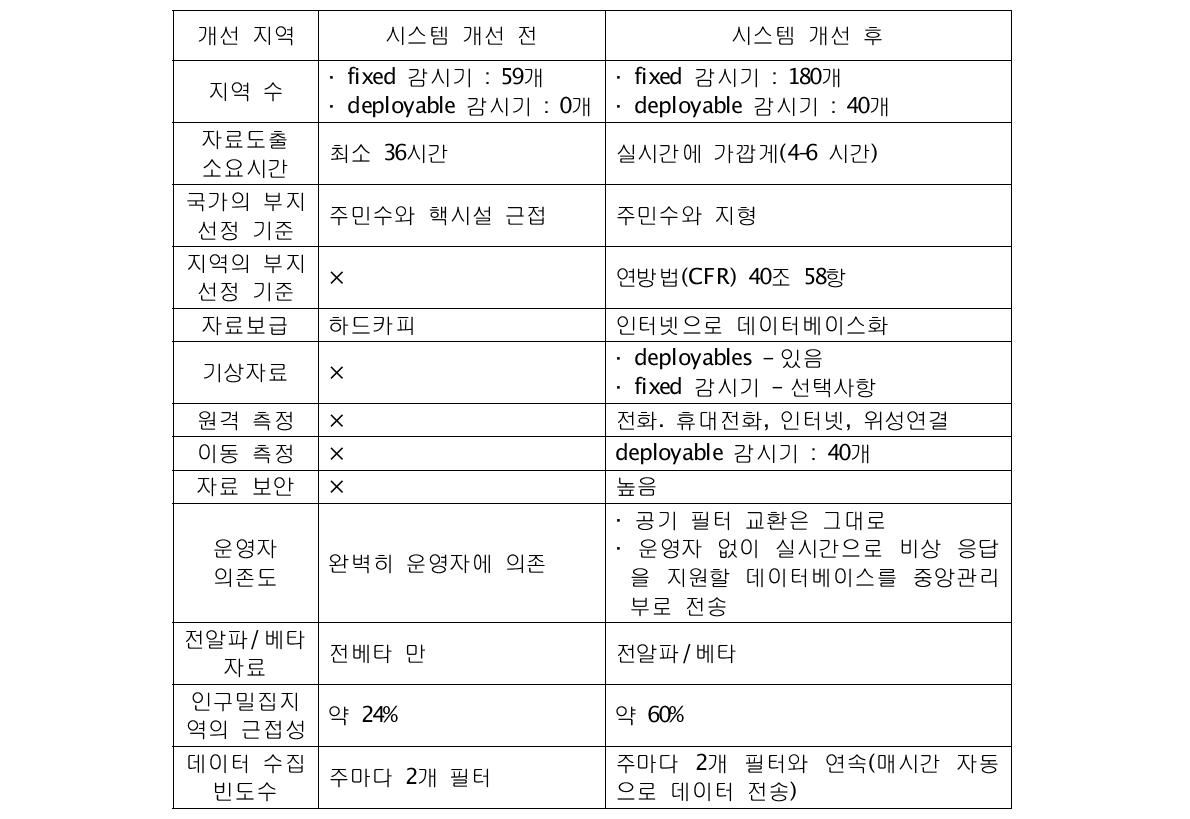 RadNet 공기 감시 네트워크의 주요 개선점