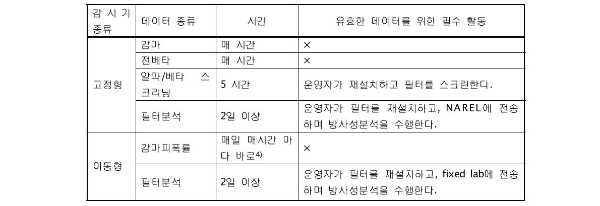 데이터의 요약과 이용