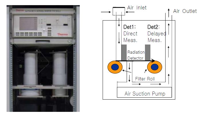 그림 6-26. 대기방사능 연속감시기 및 구조도면