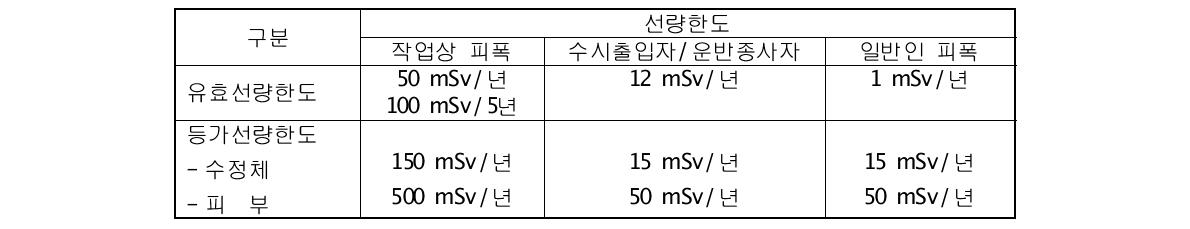 방사선피폭의 선량한도