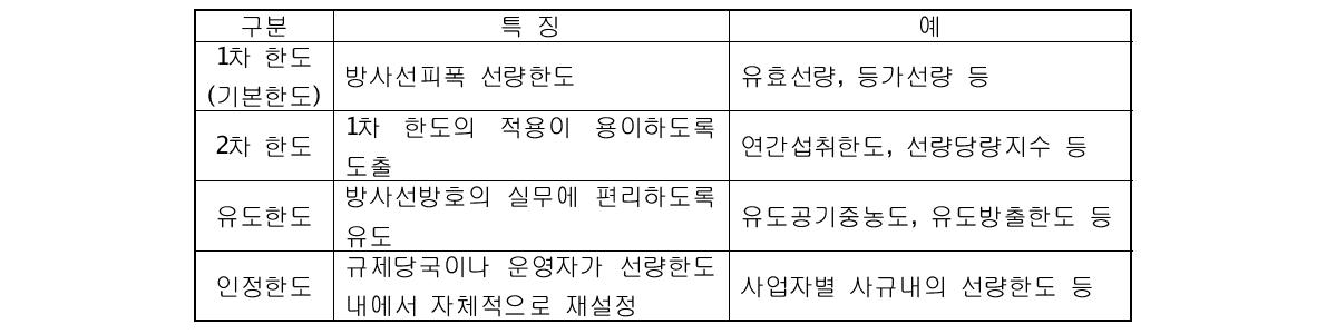 용도별 선량한도의 구분