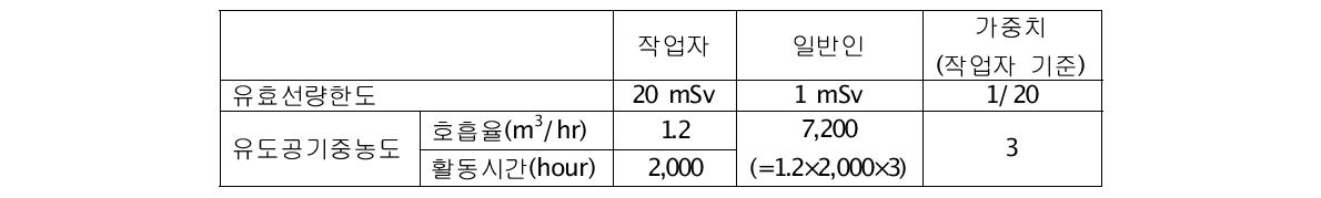 피폭대상별 적용 유효선량한도 및 유도공기중농도