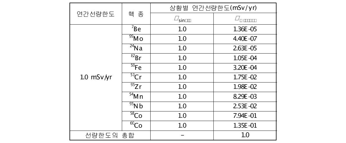 상황별 연간선량한도의 적용