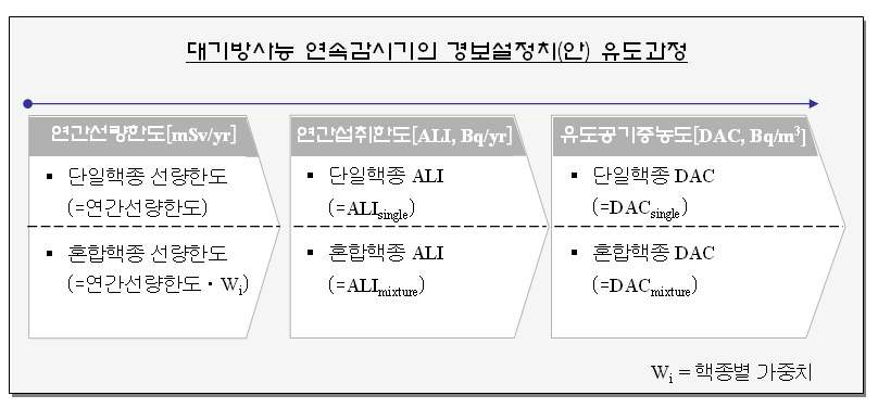 그림 6-45. 대기방사능 연속감시기의 경보설정치(안) 유도과정