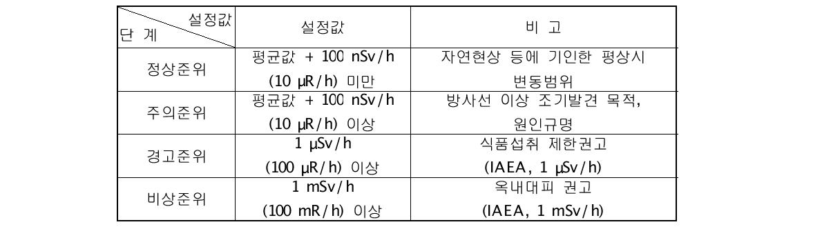 국가환경방사선 자동감시망의 경보설정치