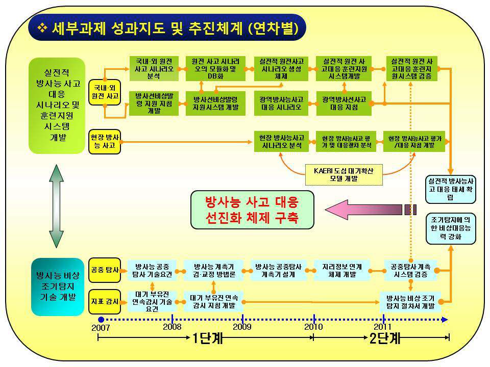 그림 7-1. 세부과제 성과 및 추진체계도