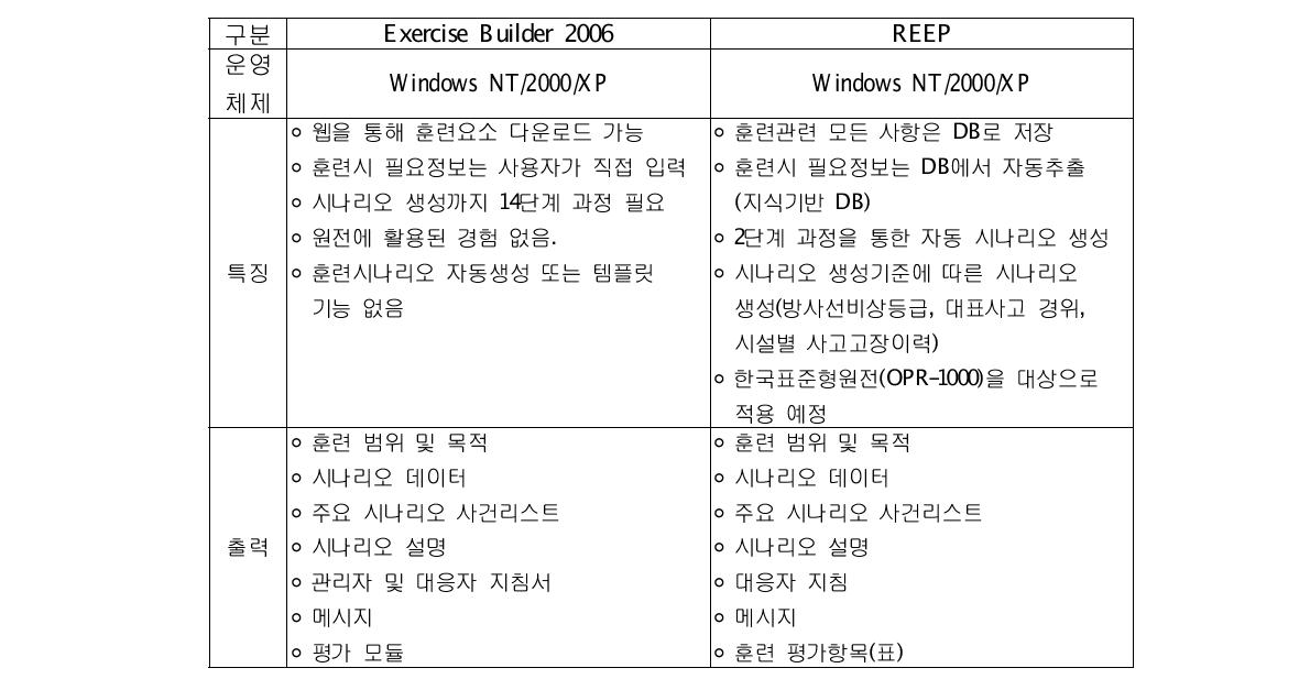 훈련시나리오 프로그램 비교표