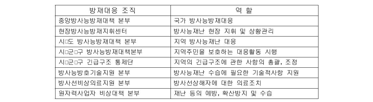 방재대응 조직별 역할