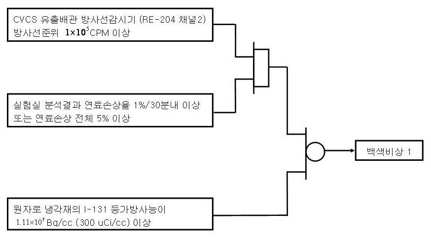 그림 1-7. 방사선비상 발령기준