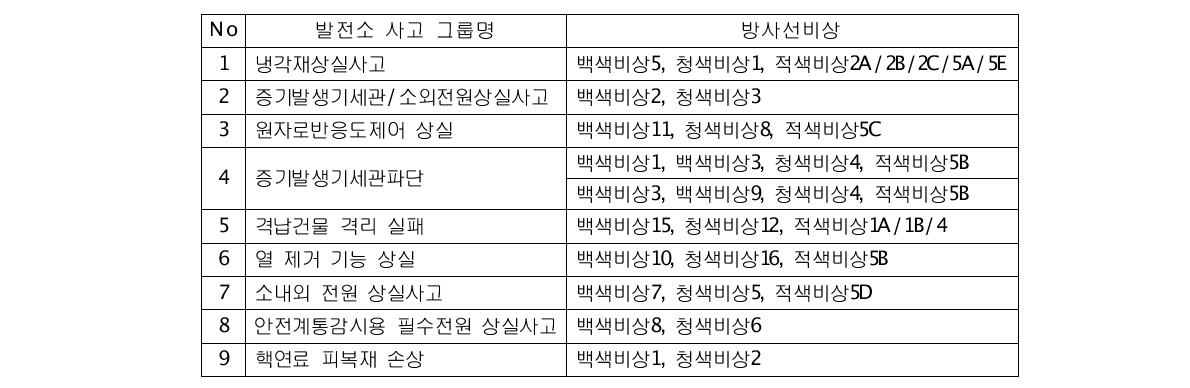 발전소사고 그룹화