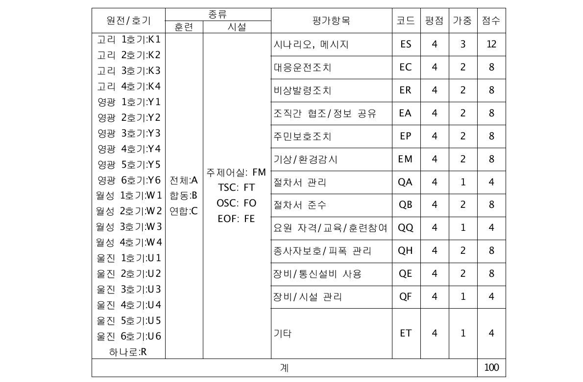 방사능방재훈련 평가지표