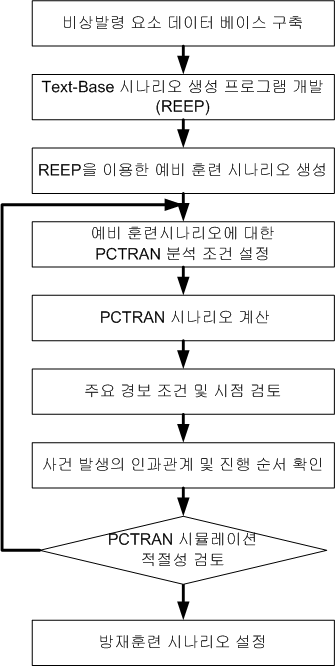 그림 1-20. REEP 및 PCTRAN을 활용한 훈련시나리오 개발 절차