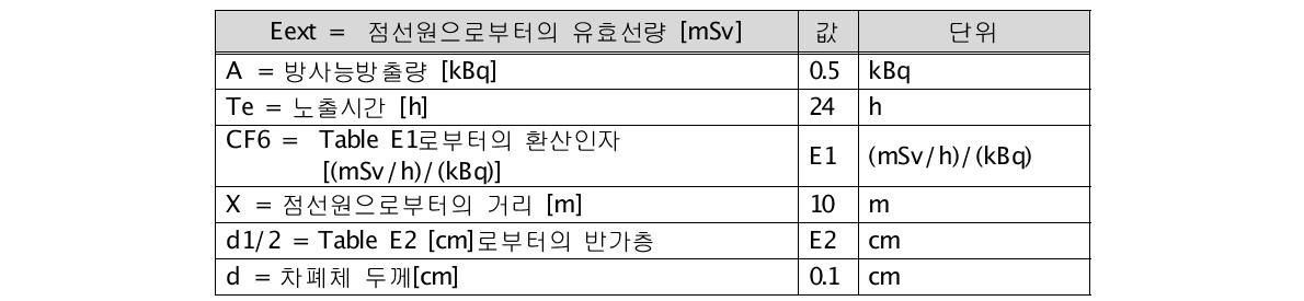 점선원으로 부터 선량평가를 위한 입력 가정