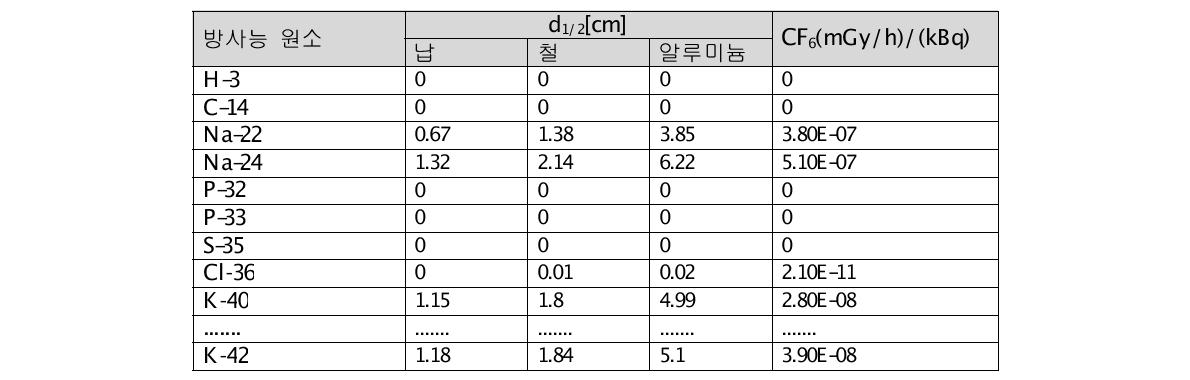 방사능 핵종별 반가층 및 환산인자