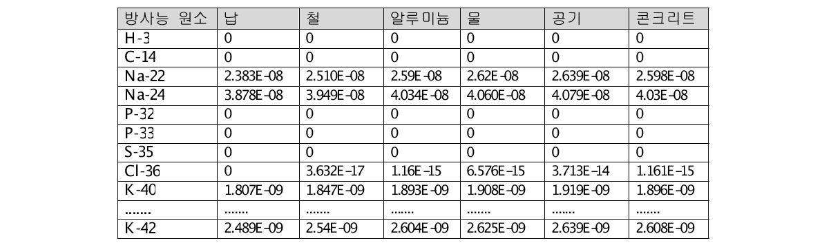 차폐체 종류에 따른 핵종별 선원항 평가결과(mSv)