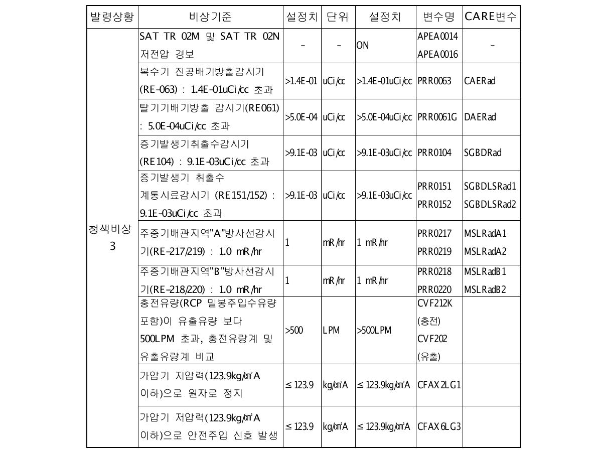 청색비상 3의 발령기준에 대한 설정치 및 CARE 원전 안전변수 연계