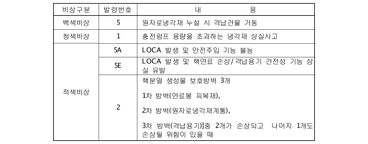 냉각재상실사고 그룹화