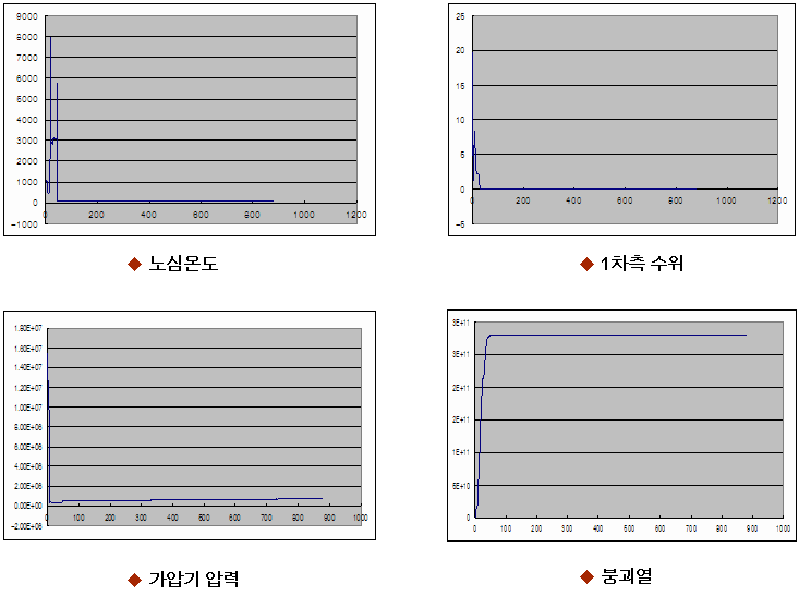 그림 2-1. 냉각재 상실 코드 결과