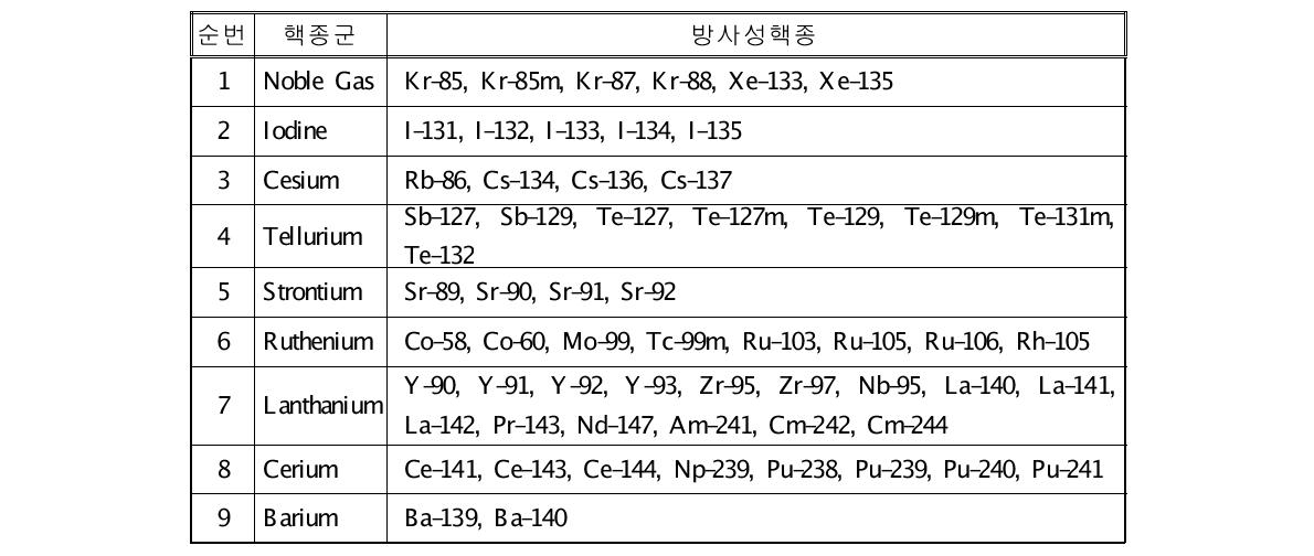 핵종군 분류