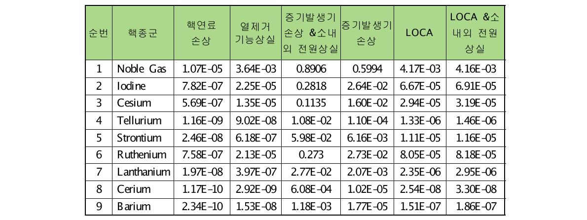 핵종군별 방사선방출분률