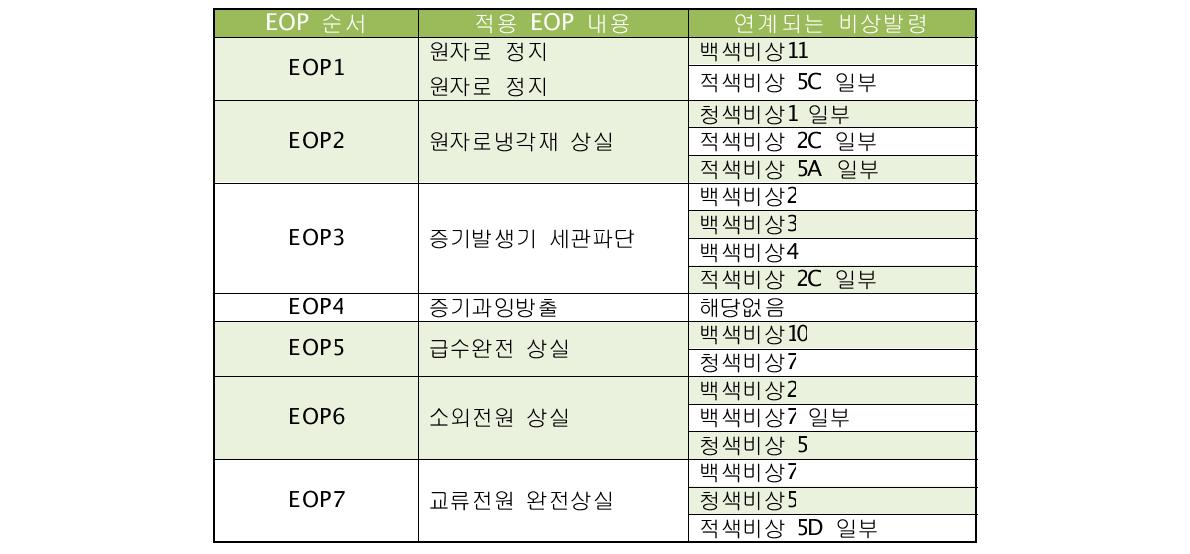 EOP와 비상발령 연계