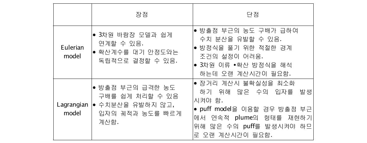 Characteristics of Eulerian and Lagrangian models