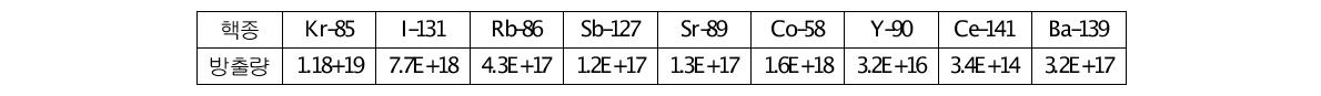 선원항 방출 핵종 및 방출량