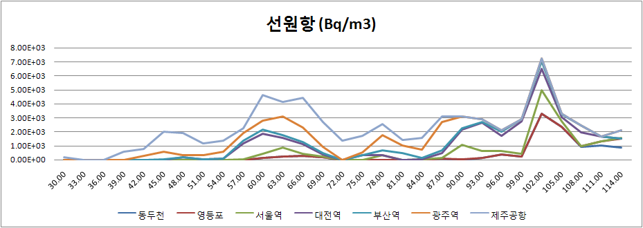 그림 3-7. 지역별 선원항