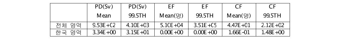 중국 진산원전 사고 후 피폭선량 평가 결과(한국비교)