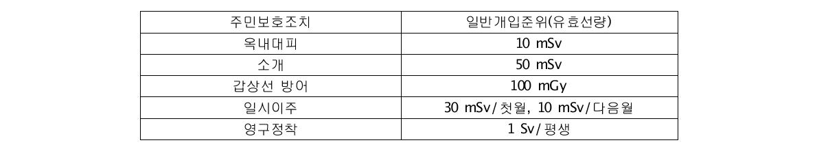 주민보호조치 결정기준