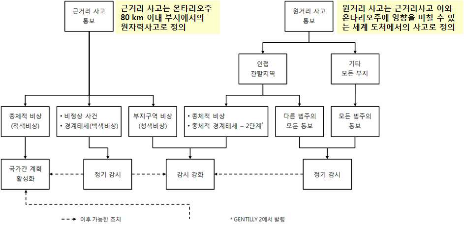 그림 3-13. 캐나다 온타리오주 원자력 비상대응 계획