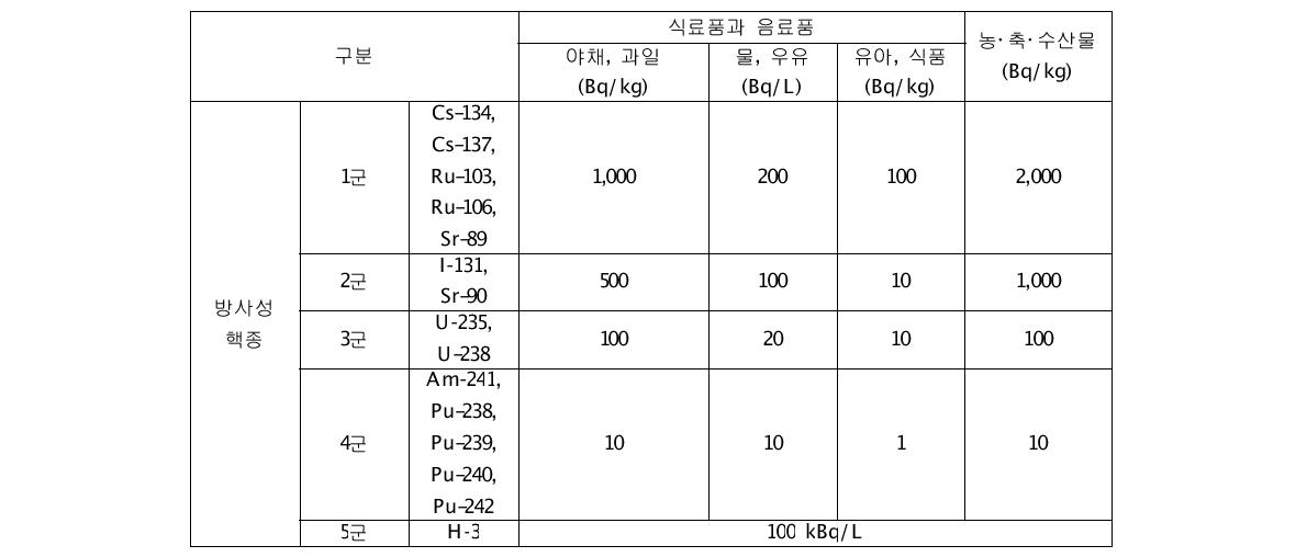 식료품과 음료품, 농‧축‧수산물의 반출 또는 소비통제 등의 결정기준