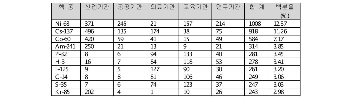 국내 방사선원 사용 현황 분석