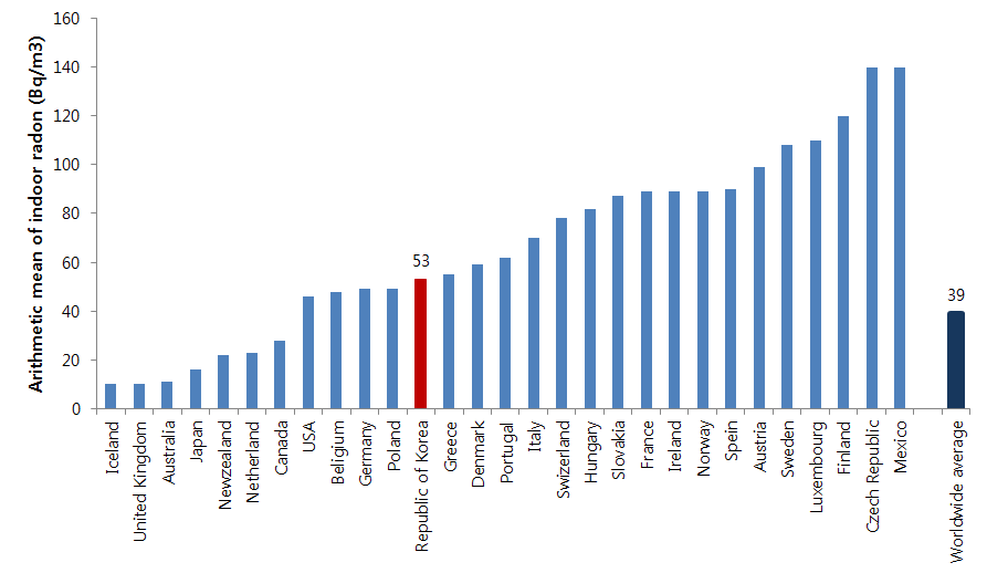 그림 57. OECD 국가 실내 라돈 농도