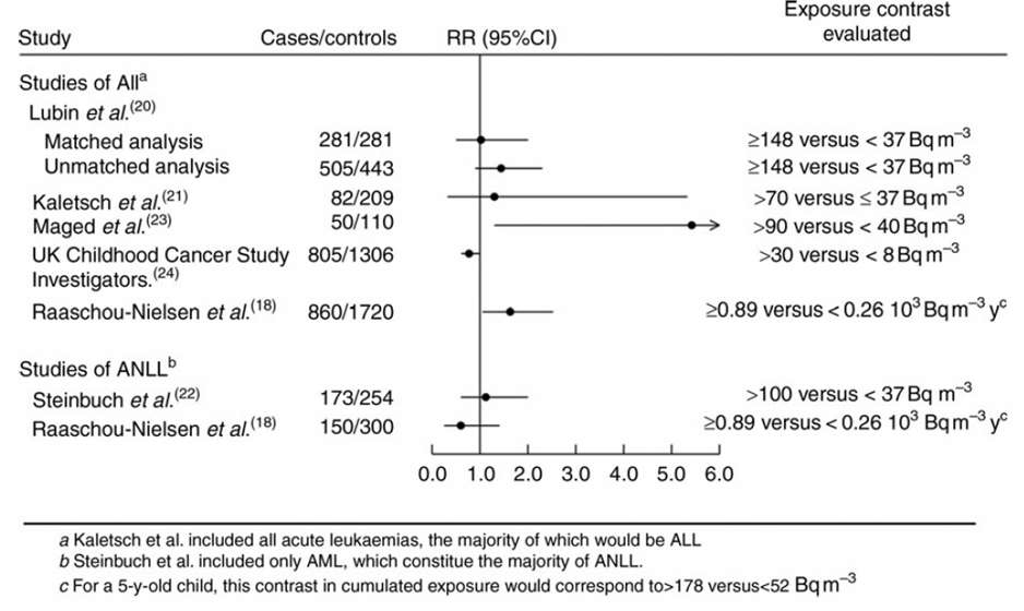 그림 58. 거주 지역의 라돈과 어린이 백혈병에 대한 환자-대조군 연구 결과