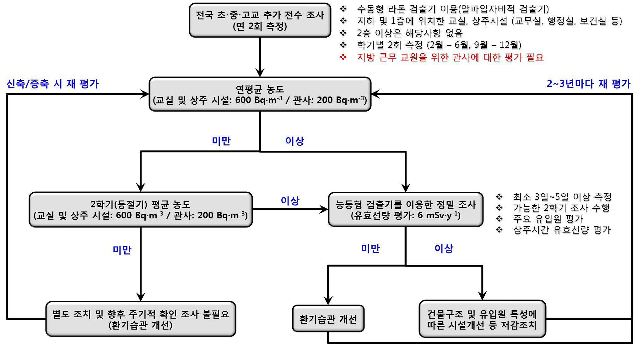 그림 70. 학교 교사 내 라돈 관리 프로토콜