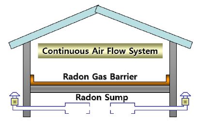 그림 82. 라돈 유의지역에 적용 가능한 라돈 섬프, 라돈 배리어, 연속배기 설비 등이 조합된 가장 강력한 라돈 저감 설비의 개념도