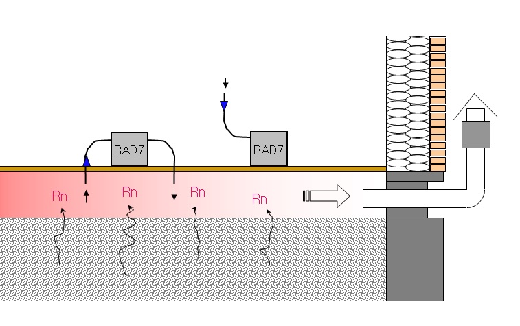 그림 85. 라돈 저감 설비와 라돈 농도 측정 위치에 대한 모식도
