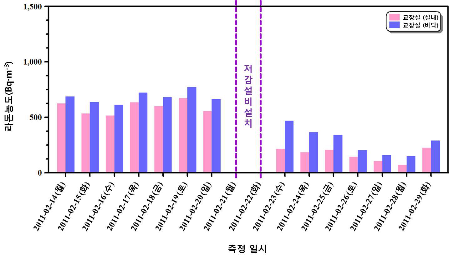 그림 86. 라돈 저감 설비 설치에 따른 라돈 농도 변화(교장실)