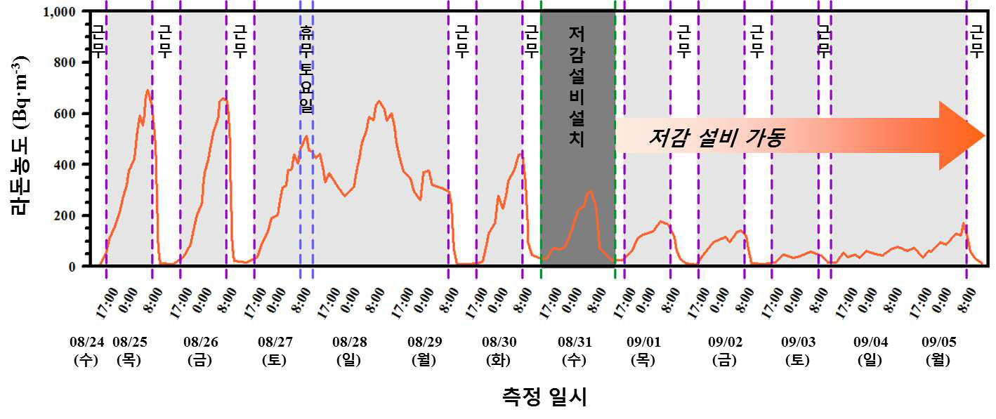 그림 89. 저감 설비의 설치 공사 전후 교무실 내 라돈 농도의 변화