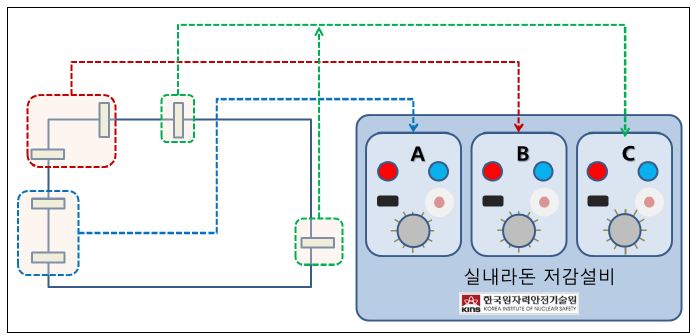 그림 93. 배기 송풍 팬과 제어장치 배선도