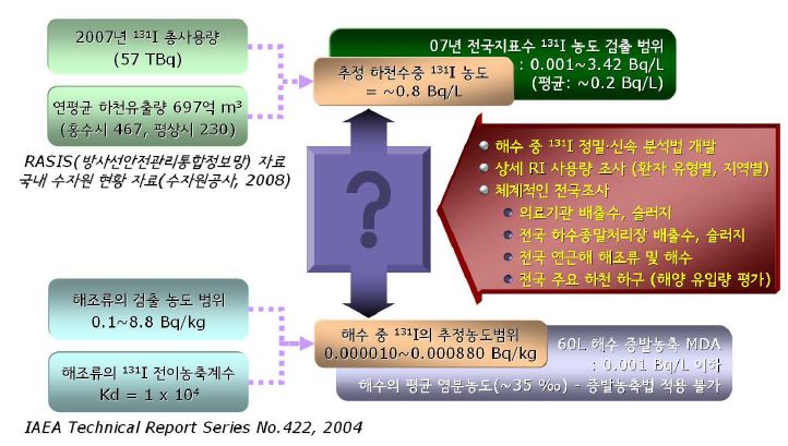 그림 108. 지표수 환경 및 해양환경에서의 농축 및 희석